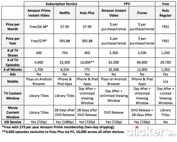 Streaming Sites Compared