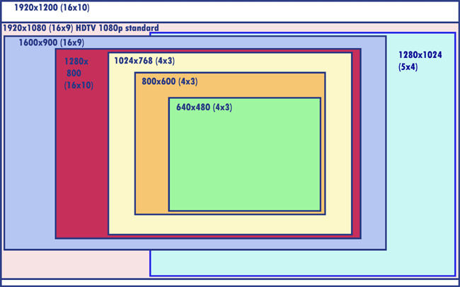Rob’s Tech School Part 2 – The Resolution Evolution