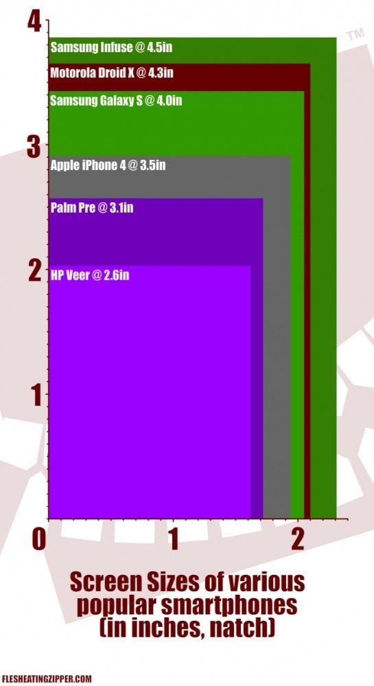 How Big Does A Smartphone Screen Need To Be?