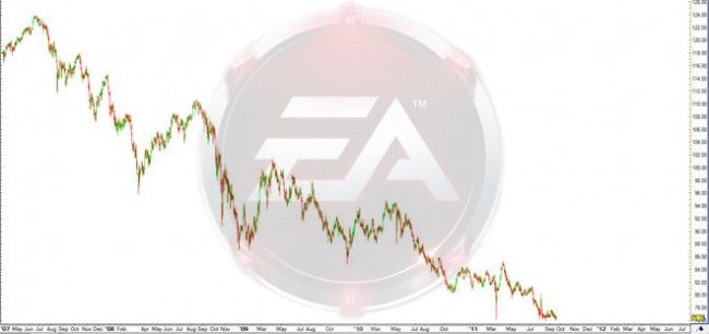 Electronic Arts’ Stock Takes A Dip